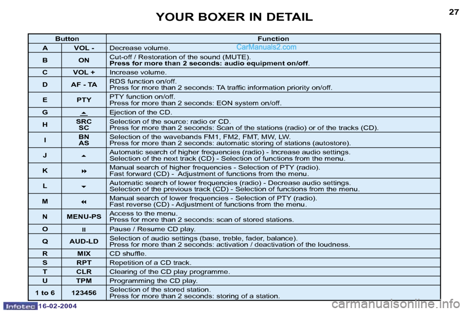 Peugeot Boxer 2004  Owners Manual �1�6�-�0�2�-�2�0�0�4�1�6�-�0�2�-�2�0�0�4
�2�6�2�7�Y�O�U�R� �B�O�X�E�R� �I�N� �D�E�T�A�I�L
�B�u�t�t�o�n�F�u�n�c�t�i�o�n
�A �V�O�L� �- �D�e�c�r�e�a�s�e� �v�o�l�u�m�e�.
�B �O�N �C�u�t�-�o�f�f� �/� �R�e�s