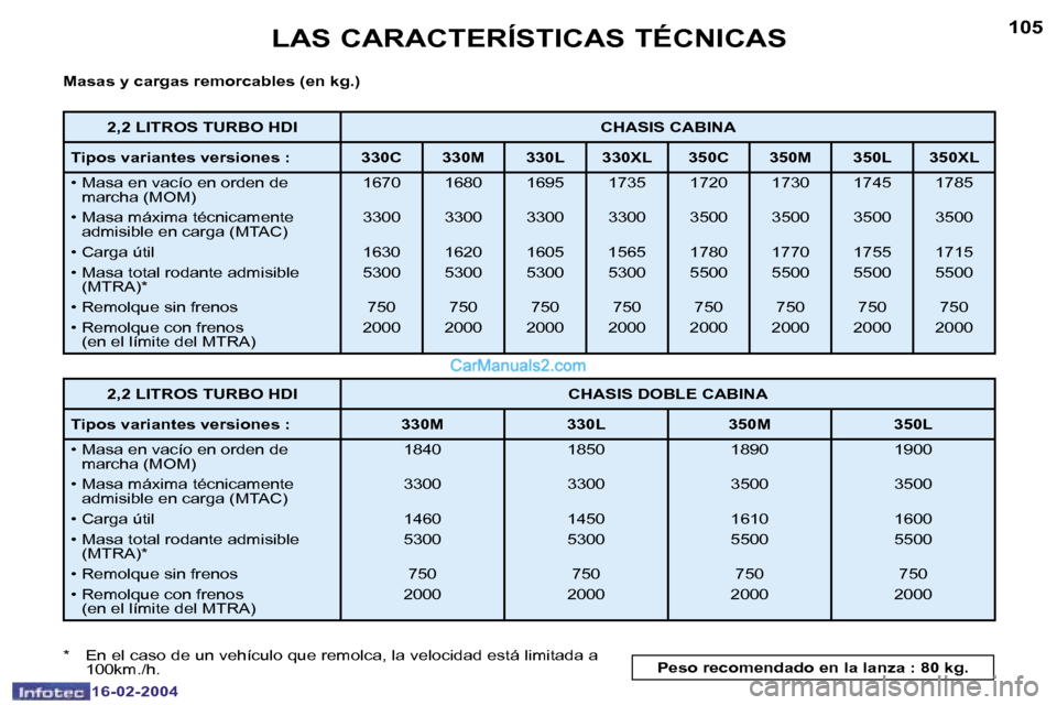 Peugeot Boxer 2004  Manual del propietario (in Spanish) �1�0�4
�1�6�-�0�2�-�2�0�0�4
�1�0�5
�1�6�-�0�2�-�2�0�0�4
�L�A�S� �C�A�R�A�C�T�E�R�Í�S�T�I�C�A�S� �T�É�C�N�I�C�A�S
�M�a�s�a�s� �y� �c�a�r�g�a�s� �r�e�m�o�r�c�a�b�l�e�s� �(�e�n� �k�g�.�) 
�*�  �E�n� �e