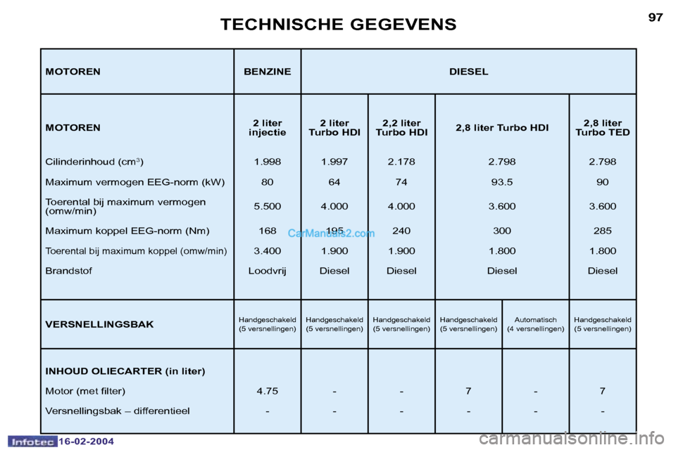 Peugeot Boxer 2004  Handleiding (in Dutch) �9�7
�1�6�-�0�2�-�2�0�0�4
�T�E�C�H�N�I�S�C�H�E� �G�E�G�E�V�E�N�S
�M�O�T�O�R�E�N �B�E�N�Z�I�N�E �D�I�E�S�E�L 
�M�O�T�O�R�E�N�2� �l�i�t�e�r� 
�i�n�j�e�c�t�i�e �2� �l�i�t�e�r� 
�T�u�r�b�o� �H�D�I �2�,�2�