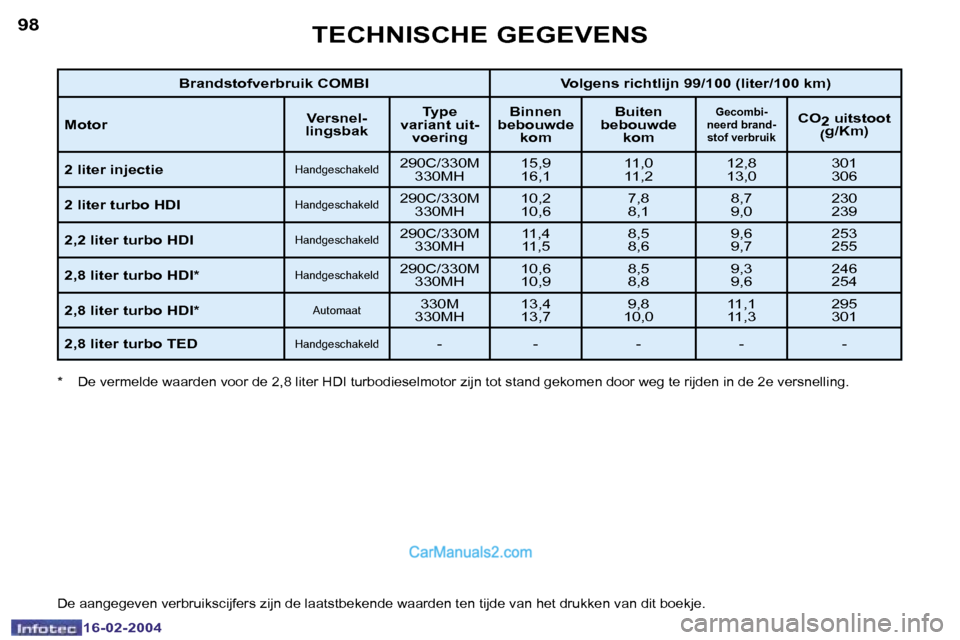 Peugeot Boxer 2004  Handleiding (in Dutch) �9�8
�1�6�-�0�2�-�2�0�0�4
�9�9
�1�6�-�0�2�-�2�0�0�4
�T�E�C�H�N�I�S�C�H�E� �G�E�G�E�V�E�N�S
�B�r�a�n�d�s�t�o�f�v�e�r�b�r�u�i�k� �C�O�M�B�I �V�o�l�g�e�n�s� �r�i�c�h�t�l�i�j�n� �9�9�/�1�0�0� �(�l�i�t�e�r
