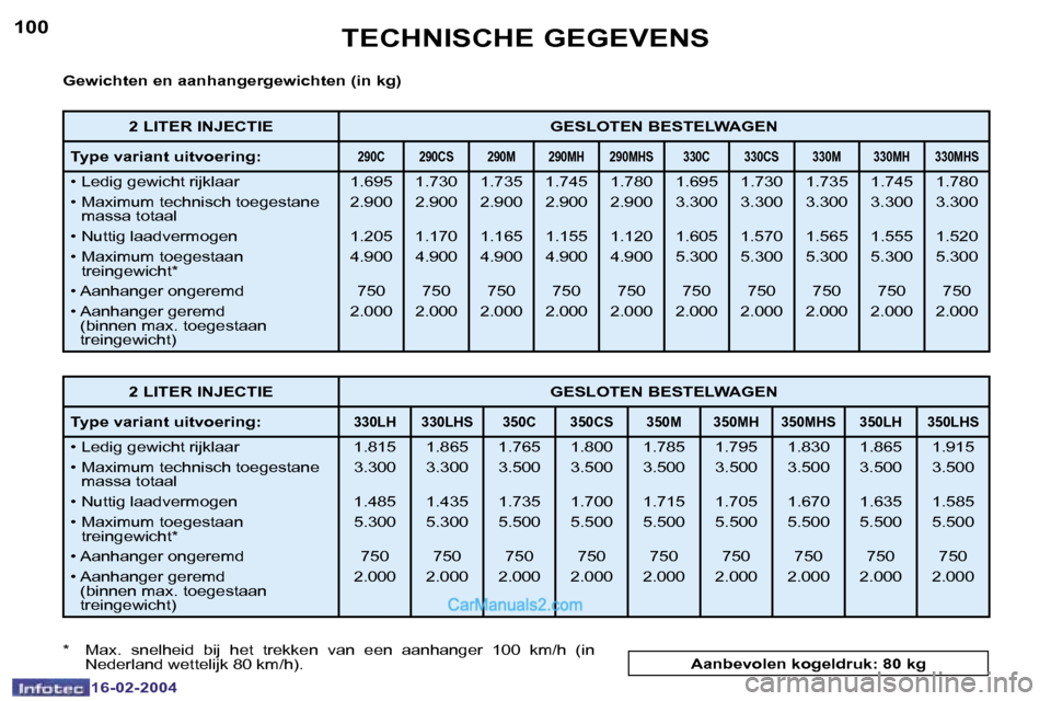 Peugeot Boxer 2004  Handleiding (in Dutch) �1�0�0
�1�6�-�0�2�-�2�0�0�4
�1�0�1
�1�6�-�0�2�-�2�0�0�4
�T�E�C�H�N�I�S�C�H�E� �G�E�G�E�V�E�N�S
�G�e�w�i�c�h�t�e�n� �e�n� �a�a�n�h�a�n�g�e�r�g�e�w�i�c�h�t�e�n� �(�i�n� �k�g�)
�2� �L�I�T�E�R� �I�N�J�E�C
