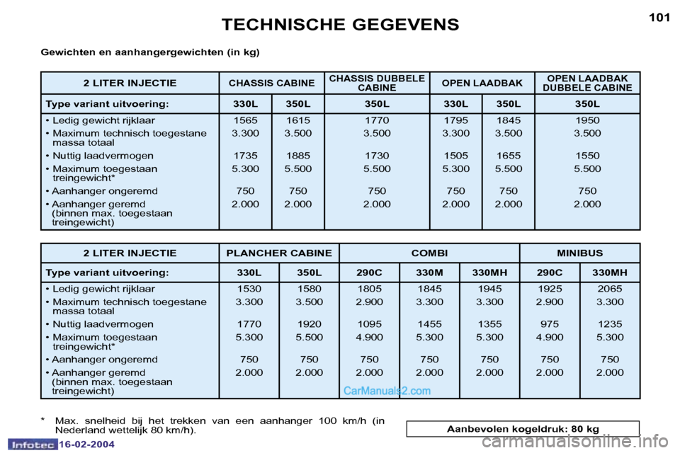 Peugeot Boxer 2004  Handleiding (in Dutch) �1�0�0
�1�6�-�0�2�-�2�0�0�4
�1�0�1
�1�6�-�0�2�-�2�0�0�4
�T�E�C�H�N�I�S�C�H�E� �G�E�G�E�V�E�N�S
�G�e�w�i�c�h�t�e�n� �e�n� �a�a�n�h�a�n�g�e�r�g�e�w�i�c�h�t�e�n� �(�i�n� �k�g�) 
�*�  �M�a�x�.�  �s�n�e�l�