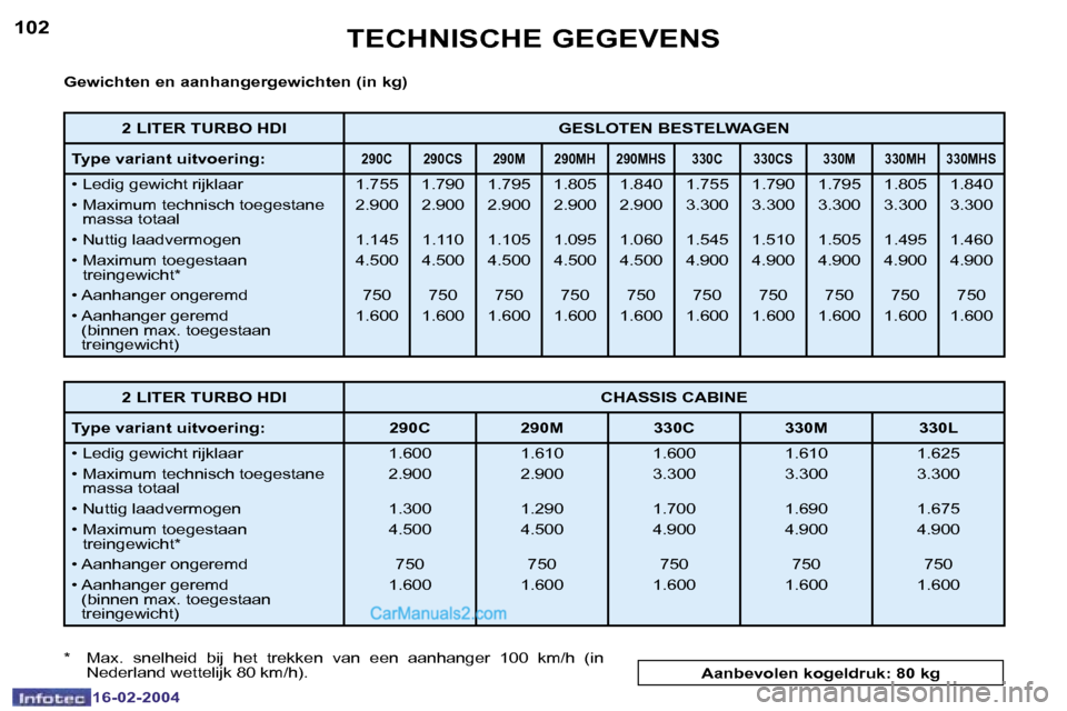 Peugeot Boxer 2004  Handleiding (in Dutch) �1�0�2
�1�6�-�0�2�-�2�0�0�4
�1�0�3
�1�6�-�0�2�-�2�0�0�4
�T�E�C�H�N�I�S�C�H�E� �G�E�G�E�V�E�N�S
�G�e�w�i�c�h�t�e�n� �e�n� �a�a�n�h�a�n�g�e�r�g�e�w�i�c�h�t�e�n� �(�i�n� �k�g�) 
�*�  �M�a�x�.�  �s�n�e�l�