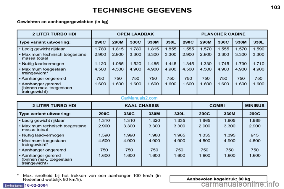 Peugeot Boxer 2004  Handleiding (in Dutch) �1�0�2
�1�6�-�0�2�-�2�0�0�4
�1�0�3
�1�6�-�0�2�-�2�0�0�4
�T�E�C�H�N�I�S�C�H�E� �G�E�G�E�V�E�N�S
�G�e�w�i�c�h�t�e�n� �e�n� �a�a�n�h�a�n�g�e�r�g�e�w�i�c�h�t�e�n� �(�i�n� �k�g�) 
�*�  �M�a�x�.�  �s�n�e�l�