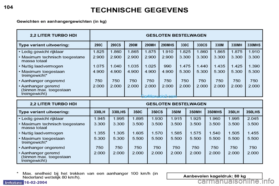 Peugeot Boxer 2004  Handleiding (in Dutch) �1�0�4
�1�6�-�0�2�-�2�0�0�4
�1�0�5
�1�6�-�0�2�-�2�0�0�4
�T�E�C�H�N�I�S�C�H�E� �G�E�G�E�V�E�N�S
�G�e�w�i�c�h�t�e�n� �e�n� �a�a�n�h�a�n�g�e�r�g�e�w�i�c�h�t�e�n� �(�i�n� �k�g�) 
�*�  �M�a�x�.�  �s�n�e�l�