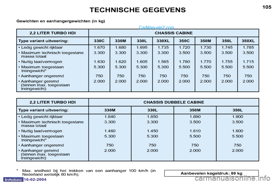 Peugeot Boxer 2004  Handleiding (in Dutch) �1�0�4
�1�6�-�0�2�-�2�0�0�4
�1�0�5
�1�6�-�0�2�-�2�0�0�4
�T�E�C�H�N�I�S�C�H�E� �G�E�G�E�V�E�N�S
�G�e�w�i�c�h�t�e�n� �e�n� �a�a�n�h�a�n�g�e�r�g�e�w�i�c�h�t�e�n� �(�i�n� �k�g�) 
�*�  �M�a�x�.�  �s�n�e�l�