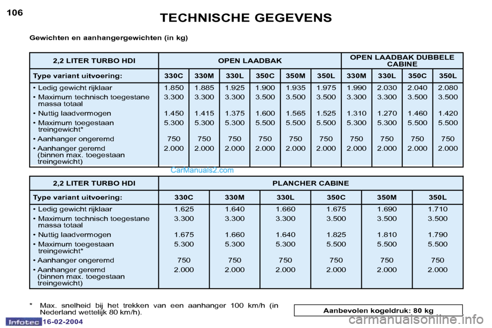 Peugeot Boxer 2004  Handleiding (in Dutch) �1�0�6
�1�6�-�0�2�-�2�0�0�4
�1�0�7
�1�6�-�0�2�-�2�0�0�4
�T�E�C�H�N�I�S�C�H�E� �G�E�G�E�V�E�N�S
�G�e�w�i�c�h�t�e�n� �e�n� �a�a�n�h�a�n�g�e�r�g�e�w�i�c�h�t�e�n� �(�i�n� �k�g�) 
�*�  �M�a�x�.�  �s�n�e�l�