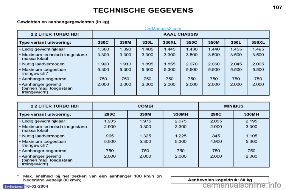 Peugeot Boxer 2004  Handleiding (in Dutch) �1�0�6
�1�6�-�0�2�-�2�0�0�4
�1�0�7
�1�6�-�0�2�-�2�0�0�4
�T�E�C�H�N�I�S�C�H�E� �G�E�G�E�V�E�N�S
�G�e�w�i�c�h�t�e�n� �e�n� �a�a�n�h�a�n�g�e�r�g�e�w�i�c�h�t�e�n� �(�i�n� �k�g�) 
�*�  �M�a�x�.�  �s�n�e�l�