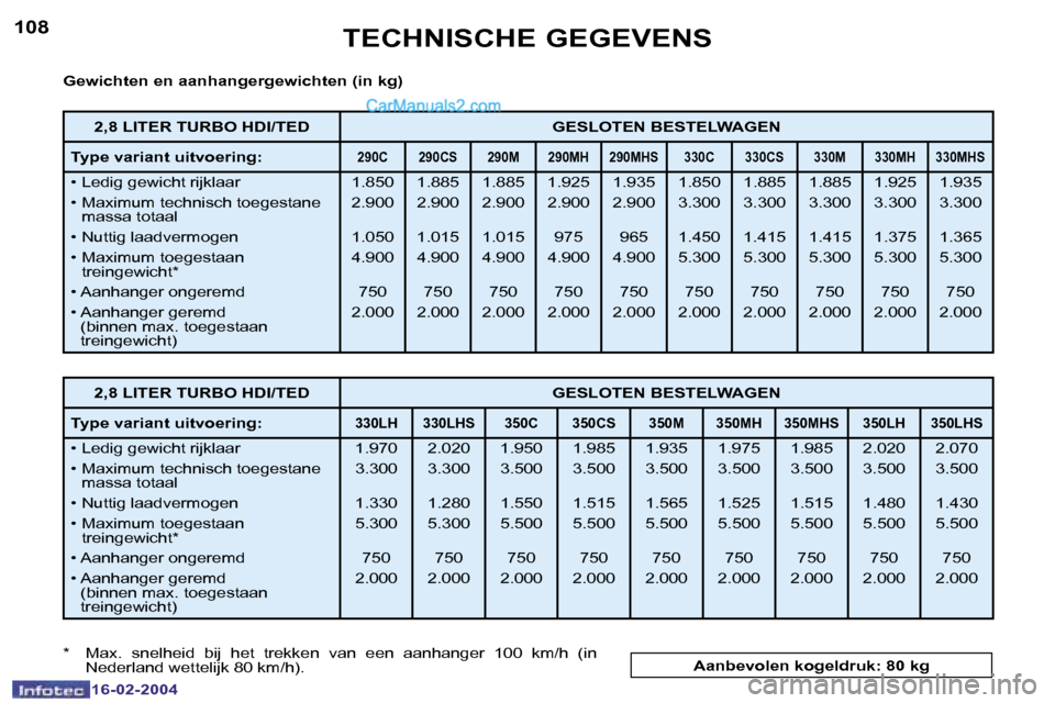 Peugeot Boxer 2004  Handleiding (in Dutch) �1�0�8
�1�6�-�0�2�-�2�0�0�4
�1�0�9
�1�6�-�0�2�-�2�0�0�4
�T�E�C�H�N�I�S�C�H�E� �G�E�G�E�V�E�N�S
�G�e�w�i�c�h�t�e�n� �e�n� �a�a�n�h�a�n�g�e�r�g�e�w�i�c�h�t�e�n� �(�i�n� �k�g�) 
�*�  �M�a�x�.�  �s�n�e�l�
