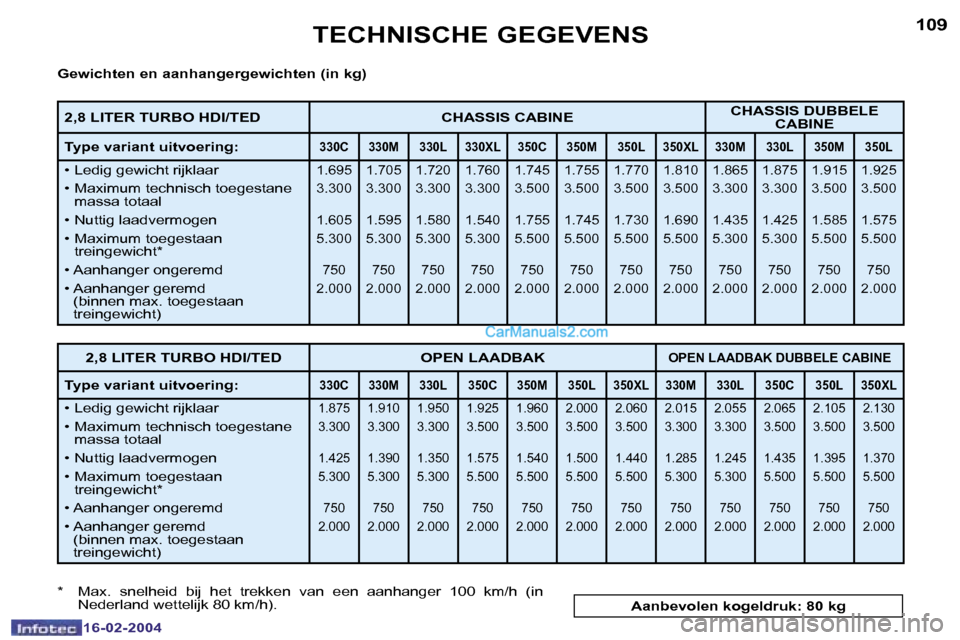 Peugeot Boxer 2004  Handleiding (in Dutch) �1�0�8
�1�6�-�0�2�-�2�0�0�4
�1�0�9
�1�6�-�0�2�-�2�0�0�4
�T�E�C�H�N�I�S�C�H�E� �G�E�G�E�V�E�N�S
�G�e�w�i�c�h�t�e�n� �e�n� �a�a�n�h�a�n�g�e�r�g�e�w�i�c�h�t�e�n� �(�i�n� �k�g�) 
�*�  �M�a�x�.�  �s�n�e�l�