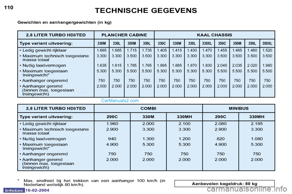 Peugeot Boxer 2004  Handleiding (in Dutch) �1�1�0
�1�6�-�0�2�-�2�0�0�4
�1�1�1
�1�6�-�0�2�-�2�0�0�4
�T�E�C�H�N�I�S�C�H�E� �G�E�G�E�V�E�N�S
�G�e�w�i�c�h�t�e�n� �e�n� �a�a�n�h�a�n�g�e�r�g�e�w�i�c�h�t�e�n� �(�i�n� �k�g�) 
�*�  �M�a�x�.�  �s�n�e�l�