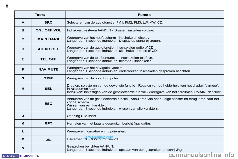 Peugeot Boxer 2004  Handleiding (in Dutch) �8
�1�6�-�0�2�-�2�0�0�4
�9
�1�6�-�0�2�-�2�0�0�4
�T�o�e�t�s�F�u�n�c�t�i�e
�A �S�R�C
�S�e�l�e�c�t�e�r�e�n� �v�a�n� �d�e� �a�u�d�i�o�f�u�n�c�t�i�e�:� �F�M�1�,� �F�M�2�,� �F�M�3�,� �L�W�,� �M�W�,� �C�D�.
