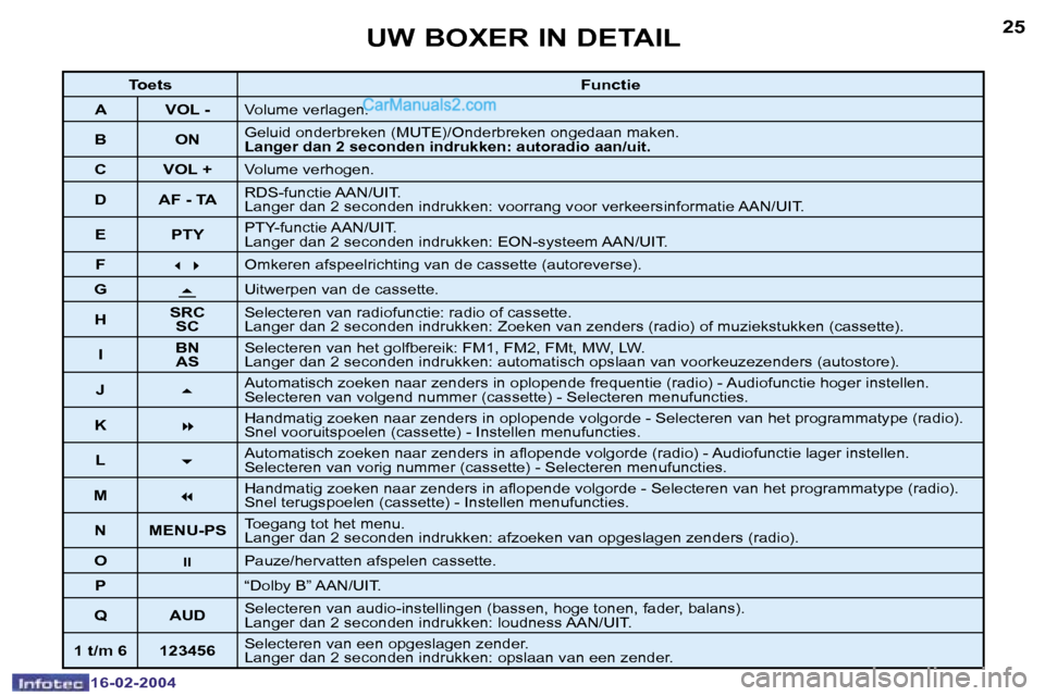 Peugeot Boxer 2004  Handleiding (in Dutch) �2�4
�1�6�-�0�2�-�2�0�0�4
�2�5
�1�6�-�0�2�-�2�0�0�4
�U�W� �B�O�X�E�R� �I�N� �D�E�T�A�I�L
�T�o�e�t�s�F�u�n�c�t�i�e
�A �V�O�L� �-
�V�o�l�u�m�e� �v�e�r�l�a�g�e�n�.
�B �O�N�G�e�l�u�i�d� �o�n�d�e�r�b�r�e�k