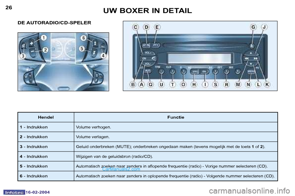 Peugeot Boxer 2004  Handleiding (in Dutch) �2�6
�1�6�-�0�2�-�2�0�0�4
�2�7
�1�6�-�0�2�-�2�0�0�4
�U�W� �B�O�X�E�R� �I�N� �D�E�T�A�I�L
�D�E� �A�U�T�O�R�A�D�I�O�/�C�D�-�S�P�E�L�E�R
�H�e�n�d�e�l �F�u�n�c�t�i�e
�1 � �-� �I�n�d�r�u�k�k�e�n
�V�o�l�u�m