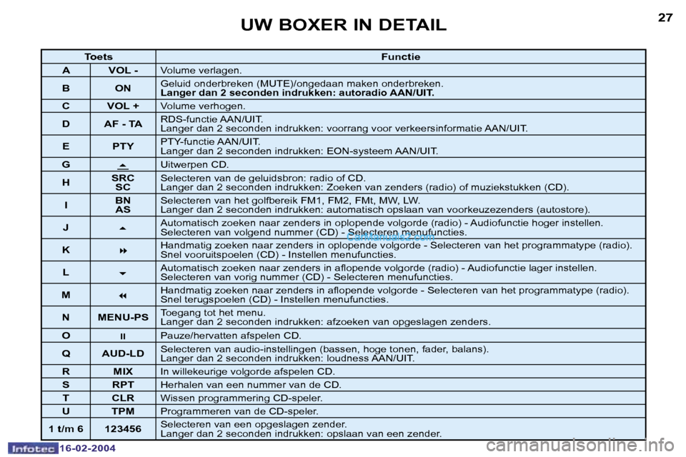 Peugeot Boxer 2004  Handleiding (in Dutch) �2�6
�1�6�-�0�2�-�2�0�0�4
�2�7
�1�6�-�0�2�-�2�0�0�4
�U�W� �B�O�X�E�R� �I�N� �D�E�T�A�I�L
�T�o�e�t�s�F�u�n�c�t�i�e
�A �V�O�L� �-
�V�o�l�u�m�e� �v�e�r�l�a�g�e�n�.
�B �O�N�G�e�l�u�i�d� �o�n�d�e�r�b�r�e�k