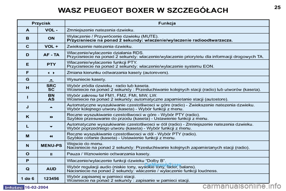 Peugeot Boxer 2004  Instrukcja Obsługi (in Polish) �2�4
�1�6�-�0�2�-�2�0�0�4
�2�5
�1�6�-�0�2�-�2�0�0�4
�W�A�S�Z� �P�E�U�G�E�O�T� �B�O�X�E�R� �W� �S�Z�C�Z�E�G�Ó�Ł�A�C�H
�P�r�z�y�c�i�s�k�F�u�n�k�c�j�a
�A �V�O�L� �- �Z�m�n�i�e�j�s�z�e�n�i�e� �n�a�t�e�z