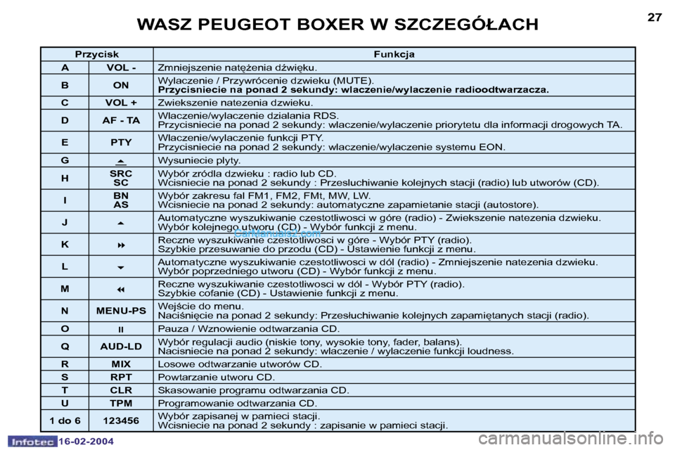 Peugeot Boxer 2004  Instrukcja Obsługi (in Polish) �2�6
�1�6�-�0�2�-�2�0�0�4
�2�7
�1�6�-�0�2�-�2�0�0�4
�W�A�S�Z� �P�E�U�G�E�O�T� �B�O�X�E�R� �W� �S�Z�C�Z�E�G�Ó�Ł�A�C�H
�P�r�z�y�c�i�s�k�F�u�n�k�c�j�a
�A �V�O�L� �- �Z�m�n�i�e�j�s�z�e�n�i�e� �n�a�t
G