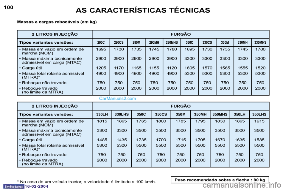 Peugeot Boxer 2004  Manual do proprietário (in Portuguese) �1�0�0
�1�6�-�0�2�-�2�0�0�4
�1�0�1
�1�6�-�0�2�-�2�0�0�4
�A�S� �C�A�R�A�C�T�E�R�Í�S�T�I�C�A�S� �T�É�C�N�I�C�A�S
�M�a�s�s�a�s� �e� �c�a�r�g�a�s� �r�e�b�o�c�á�v�e�i�s� �(�e�m� �k�g�)
�2� �L�I�T�R�O�S�