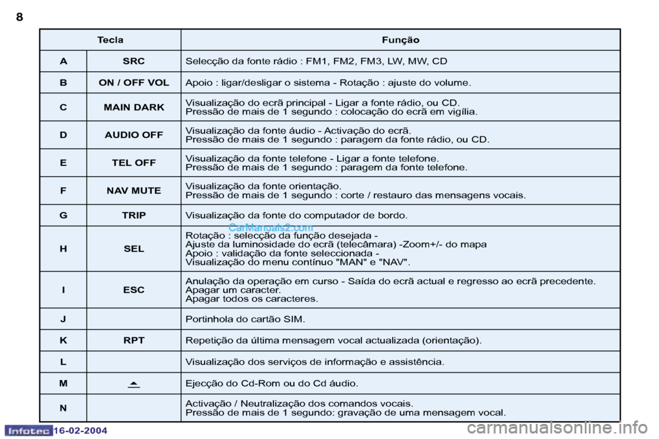 Peugeot Boxer 2004  Manual do proprietário (in Portuguese) �8
�1�6�-�0�2�-�2�0�0�4
�9
�1�6�-�0�2�-�2�0�0�4
�T�e�c�l�a�F�u�n�ç�ã�o
�A �S�R�C �S�e�l�e�c�ç�ã�o� �d�a� �f�o�n�t�e� �r�á�d�i�o� �:� �F�M�1�,� �F�M�2�,� �F�M�3�,� �L�W�,� �M�W�,� �C�D
�B �O�N� �/