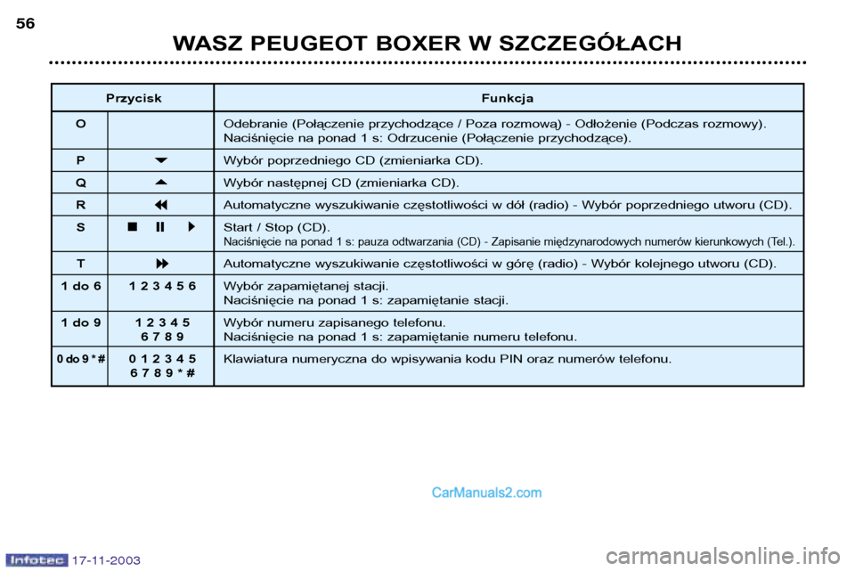 Peugeot Boxer 2003.5  Instrukcja Obsługi (in Polish) 17-11-2003
WASZ PEUGEOT BOXER W SZCZEGÓŁACH
56
Przycisk Funkcja
O Odebranie (Połączenie przychodzące / Poza rozmową) - Odłożenie (Podczas rozmowy). 
Naciśnięcie na ponad 1 s: Odrzucenie (Po
