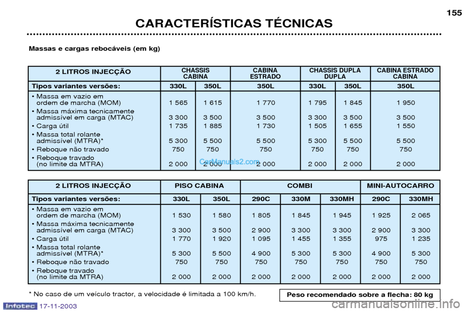 Peugeot Boxer 2003.5 Manual do proprietário (in Portuguese) 17-11-2003
CARACTERêSTICAS TƒCNICAS155
2 LITROS INJEC‚ÌO
CHASSIS CABINA CHASSIS DUPLA CABINA ESTRADO
CABINA ESTRADO DUPLA CABINA
Tipos variantes vers›es: 330L 350L 350L 330L 350L 350L
¥ Mass Peugeot Boxer 2003.5 Manual do proprietário (in Portuguese) 17-11-2003
CARACTERêSTICAS TƒCNICAS155
2 LITROS INJEC‚ÌO
CHASSIS CABINA CHASSIS DUPLA CABINA ESTRADO
CABINA ESTRADO DUPLA CABINA
Tipos variantes vers›es: 330L 350L 350L 330L 350L 350L
¥ Mass