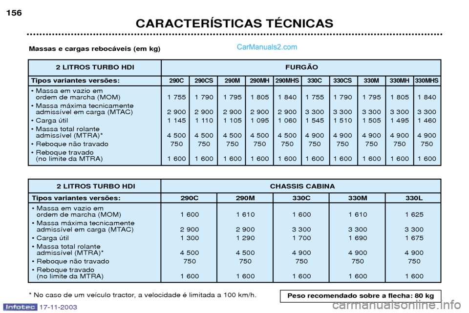 Peugeot Boxer 2003.5 Manual do proprietário (in Portuguese) CARACTERêSTICAS TƒCNICAS
17-11-2003
156
2 LITROS TURBO HDIFURGÌO
Tipos variantes vers›es:
290C 290CS 290M 290MH 290MHS 330C 330CS 330M 330MH 330MHS
¥ Massa em vazio em ordem de marcha (MOM) 1 7 Peugeot Boxer 2003.5 Manual do proprietário (in Portuguese) CARACTERêSTICAS TƒCNICAS
17-11-2003
156
2 LITROS TURBO HDIFURGÌO
Tipos variantes vers›es:
290C 290CS 290M 290MH 290MHS 330C 330CS 330M 330MH 330MHS
¥ Massa em vazio em ordem de marcha (MOM) 1 7