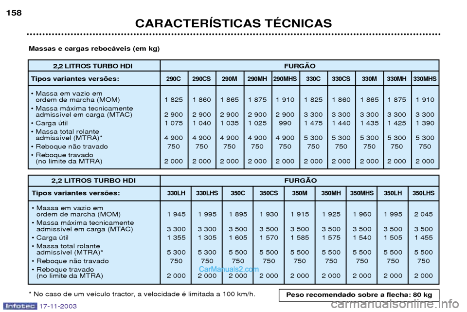 Peugeot Boxer 2003.5 Manual do proprietário (in Portuguese) 17-11-2003
CARACTERêSTICAS TƒCNICAS
158
2,2 LITROS TURBO HDI
FURGÌO
Tipos variantes vers›es:
290C 290CS 290M 290MH 290MHS 330C 330CS 330M 330MH 330MHS
¥ Massa em vazio em ordem de marcha (MOM) Peugeot Boxer 2003.5 Manual do proprietário (in Portuguese) 17-11-2003
CARACTERêSTICAS TƒCNICAS
158
2,2 LITROS TURBO HDI
FURGÌO
Tipos variantes vers›es:
290C 290CS 290M 290MH 290MHS 330C 330CS 330M 330MH 330MHS
¥ Massa em vazio em ordem de marcha (MOM)