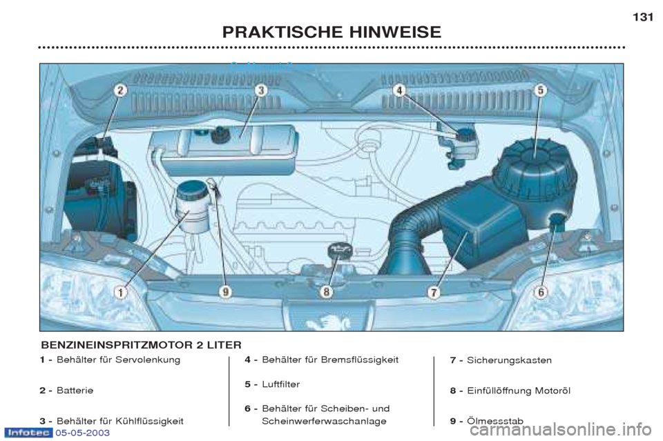 Peugeot Boxer 2003  Betriebsanleitung (in German) 05-05-2003
PRAKTISCHE HINWEISE131
1 -
BehŠlter fŸr Servolenkung
2 - Batterie
3 - BehŠlter fŸr KŸhlflŸssigkeit  4 -
BehŠlter fŸr BremsflŸssigkeit 
5 - Luftfilter
6 - BehŠlter fŸr Scheiben- u