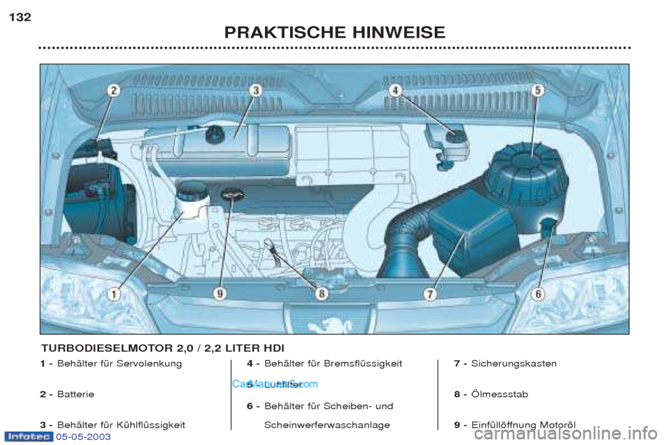 Peugeot Boxer 2003  Betriebsanleitung (in German) 05-05-2003
PRAKTISCHE HINWEISE
132
1 -
BehŠlter fŸr Servolenkung
2 - Batterie
3 - BehŠlter fŸr KŸhlflŸssigkeit  4 -
BehŠlter fŸr BremsflŸssigkeit 
5 - Luftfilter 
6 - BehŠlter fŸr Scheiben-