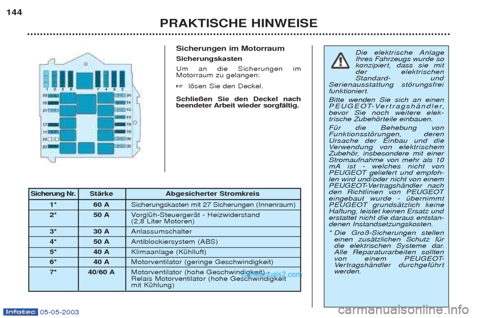 Peugeot Boxer 2003 Betriebsanleitung (in German) 05-05-2003
Sicherungen im Motorraum Sicherungskasten Um an die Sicherungen im Motorraum zu gelangen: ☞lšsen Sie den Deckel.
Schlie§en Sie den Deckel nach
beendeter Arbeit wieder sorgfŠltig.
PR Peugeot Boxer 2003 Betriebsanleitung (in German) 05-05-2003
Sicherungen im Motorraum Sicherungskasten Um an die Sicherungen im Motorraum zu gelangen: ☞lšsen Sie den Deckel.
Schlie§en Sie den Deckel nach
beendeter Arbeit wieder sorgfŠltig.
PR