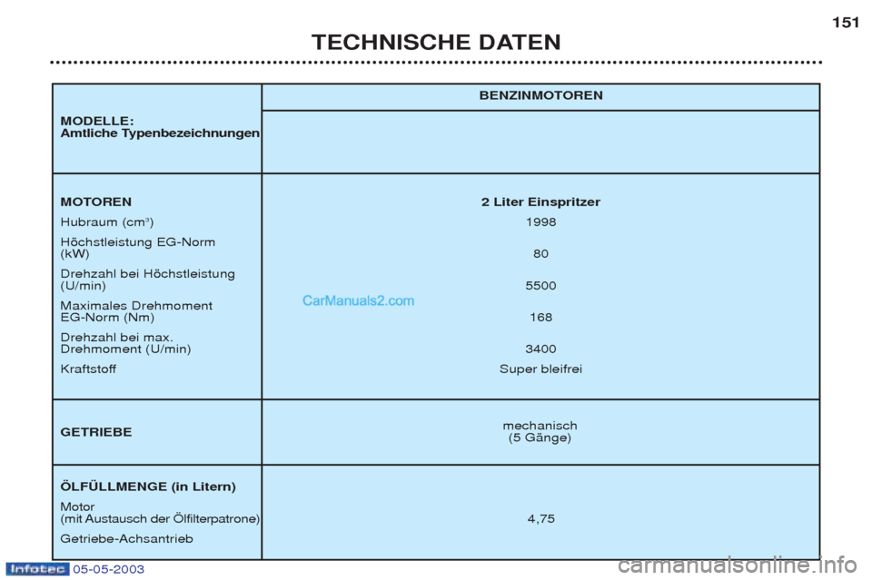 Peugeot Boxer 2003  Betriebsanleitung (in German) 05-05-2003
TECHNISCHE DATEN151
mechanisch
(5 GŠnge)
BENZINMOTOREN 
MOTOREN
2 Liter Einspritzer 
Hubraum (cm 3
) 1998
Hšchstleistung EG-Norm (kW) 80
Drehzahl bei Hšchstleistung (U/min) 5500
Maximale