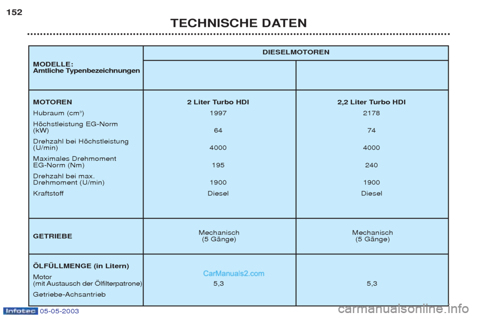 Peugeot Boxer 2003  Betriebsanleitung (in German) 05-05-2003
TECHNISCHE DATEN
152
Mechanisch Mechanisch 
(5 GŠnge)  (5 GŠnge)  DIESELMOTOREN
MOTOREN 2 Liter Turbo HDI 2,2 Liter Turbo HDI Hubraum (cm
3
) 1997 2178
Hšchstleistung EG-Norm  (kW) 6474
