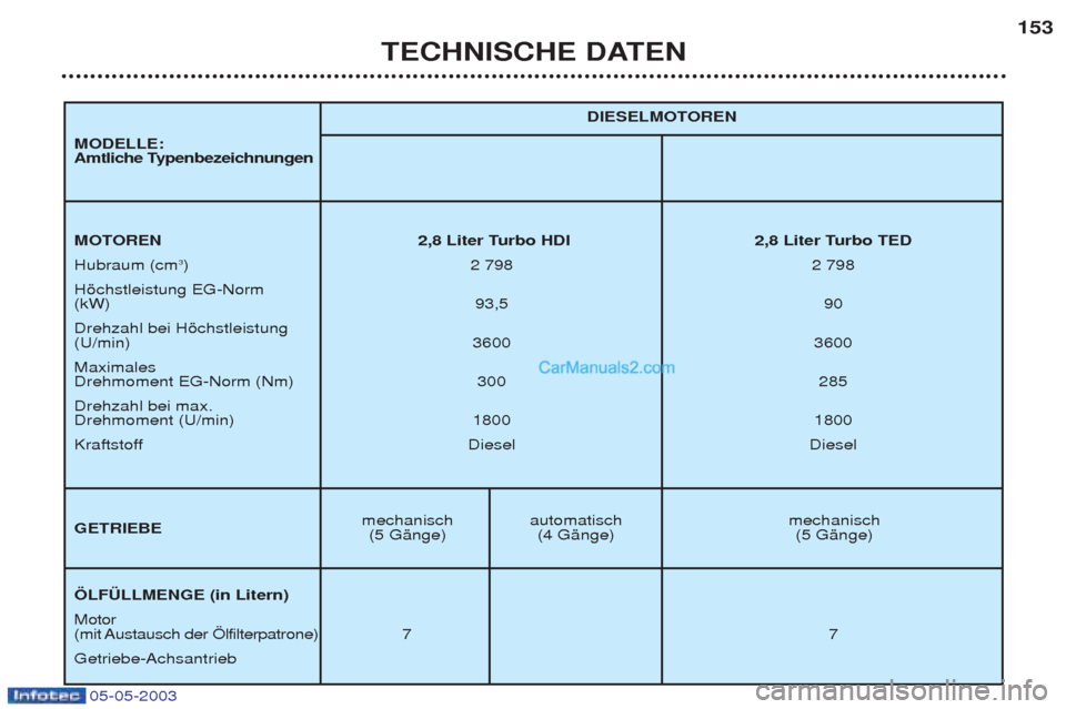 Peugeot Boxer 2003  Betriebsanleitung (in German) 05-05-2003
TECHNISCHE DATEN153
mechanisch automatisch  mechanisch 
(5 GŠnge)  (4 GŠnge)  (5 GŠnge)  DIESELMOTOREN 
MOTOREN 2,8 Liter Turbo HDI 2,8 Liter Turbo TED Hubraum (cm
3
)2  798 2 798
Hšchs