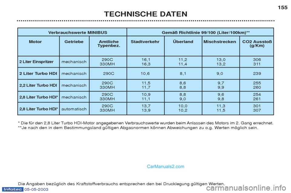 Peugeot Boxer 2003  Betriebsanleitung (in German) 05-05-2003
TECHNISCHE DATEN155
* Die fŸr den 2,8 Liter Turbo HDI-Motor angegebenen Verbrauchswerte wurden beim Anlassen des Motors im 2. Gang errechnet. 
**Je nach den in dem Bestimmungsland gŸltige