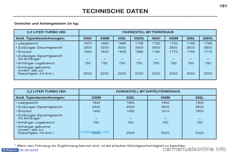 Peugeot Boxer 2003 Betriebsanleitung (in German) 05-05-2003
TECHNISCHE DATEN161
2,2 LITER TURBO HDI
F AHRGESTELL MIT F†HRERHAUS
Amtl. Typenbezeichnungen: 330C 330M 330L 330XL 350C 350M 350L 350XL
¥ Leergewicht 1670 1680 1695 1735 1720 1730 174 Peugeot Boxer 2003 Betriebsanleitung (in German) 05-05-2003
TECHNISCHE DATEN161
2,2 LITER TURBO HDI
F AHRGESTELL MIT F†HRERHAUS
Amtl. Typenbezeichnungen: 330C 330M 330L 330XL 350C 350M 350L 350XL
¥ Leergewicht 1670 1680 1695 1735 1720 1730 174