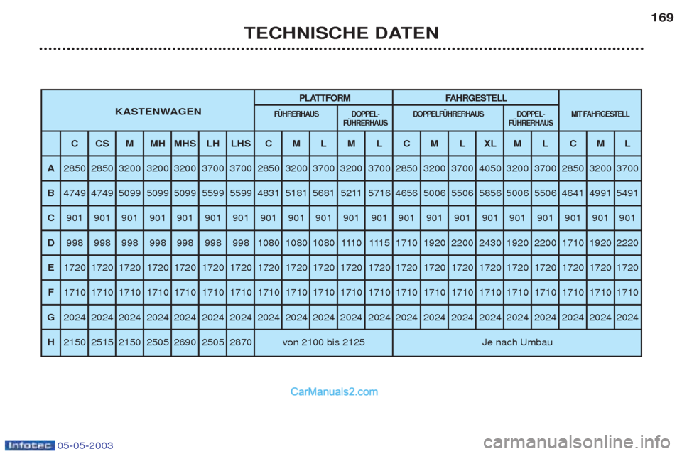 Peugeot Boxer 2003  Betriebsanleitung (in German) 05-05-2003
TECHNISCHE DATEN169
PLATTFORM FAHRGESTELL
KASTENWAGENF†HRERHAUS DOPPEL- DOPPELF†HRERHAUS DOPPEL- MIT 
FAHRGESTELL
F†HRERHAUS F†HRERHAUS
CCSMMHMHS LH LHS C M L M L C M L XL M L C M L