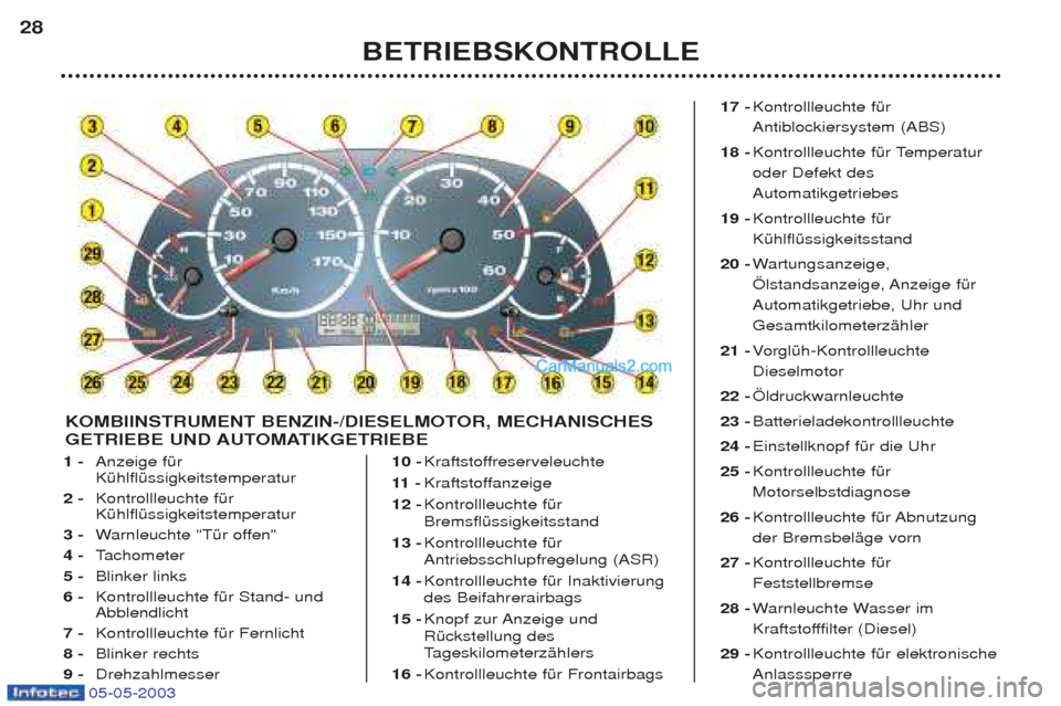 Peugeot Boxer 2003 Betriebsanleitung (in German) 05-05-2003
1 -Anzeige fŸr KŸhlflŸssigkeitstemperatur
2 - Kontrollleuchte fŸrKŸhlflŸssigkeitstemperatur
3 - Warnleuchte "TŸr offen"
4 - Tachometer
5 - Blinker links
6 - Kontrollleuchte fŸr Peugeot Boxer 2003 Betriebsanleitung (in German) 05-05-2003
1 -Anzeige fŸr KŸhlflŸssigkeitstemperatur
2 - Kontrollleuchte fŸrKŸhlflŸssigkeitstemperatur
3 - Warnleuchte "TŸr offen"
4 - Tachometer
5 - Blinker links
6 - Kontrollleuchte fŸr