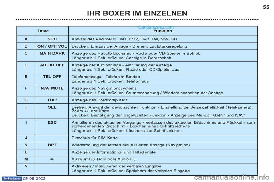 Peugeot Boxer 2003 Betriebsanleitung (in German) 05-05-2003
IHR BOXER IM EINZELNEN55
T aste Funktion
A SRC Anwahl des Audioteils: FM1, FM2, FM3, LW, MW, CD.
B ON / OFF VOL DrŸcken: Ein/aus der Anlage - Drehen: LautstŠrkeregelung
C MAIN DARK Anzei Peugeot Boxer 2003 Betriebsanleitung (in German) 05-05-2003
IHR BOXER IM EINZELNEN55
T aste Funktion
A SRC Anwahl des Audioteils: FM1, FM2, FM3, LW, MW, CD.
B ON / OFF VOL DrŸcken: Ein/aus der Anlage - Drehen: LautstŠrkeregelung
C MAIN DARK Anzei