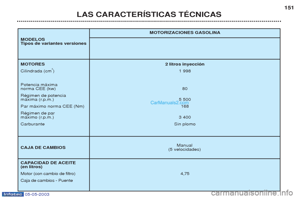 Peugeot Boxer 2003  Manual del propietario (in Spanish) 05-05-2003
LAS CARACTERêSTICAS TƒCNICAS151
Manual
(5 velocidades)
MOTORIZACIONES GASOLINA
MOTORES
2 litros inyecci—n
Cilindrada (cm 3
)1  998
Potencia m‡xima  norma CEE (kw) 80
RŽgimen de poten
