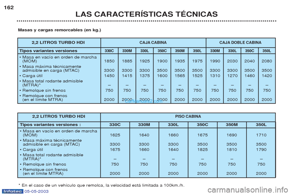 Peugeot Boxer 2003  Manual del propietario (in Spanish) 05-05-2003
LAS CARACTERêSTICAS TƒCNICAS
162
2,2 LITROS TURBO HDI
PISO CABINA
Tipos variantes versiones :  330C 330M 330L 350C 350M 350L
¥ Masa en vac’o en orden de marcha  (MOM) 1625 1640 1660 16