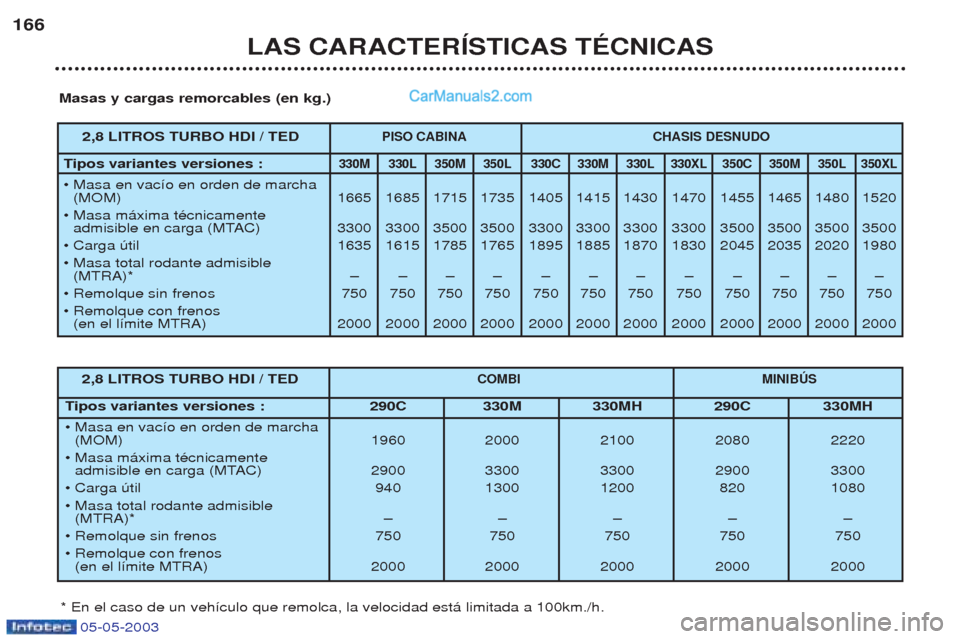 Peugeot Boxer 2003  Manual del propietario (in Spanish) 05-05-2003
LAS CARACTERêSTICAS TƒCNICAS
166
Masas y cargas remorcables (en kg.)
* En el caso de un veh’culo que remolca, la velocidad est‡ limitada a 100km./h.
2,8 LITROS TURBO HDI / TEDPISO CAB