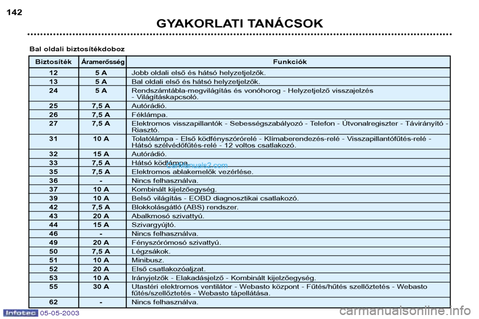 Peugeot Boxer 2003 Kezelési útmutató (in Hungarian) 05-05-2003
GYAKORLATI TANÁCSOK
142
BiztosítékÁramerősségFunkciók
12 5 A Jobb oldali első és hátsó helyzetjelzők.
13 5 A Bal oldali első és hátsó helyzetjelzők.
24 5 A Rendszámtábla- Peugeot Boxer 2003 Kezelési útmutató (in Hungarian) 05-05-2003
GYAKORLATI TANÁCSOK
142
BiztosítékÁramerősségFunkciók
12 5 A Jobb oldali első és hátsó helyzetjelzők.
13 5 A Bal oldali első és hátsó helyzetjelzők.
24 5 A Rendszámtábla-