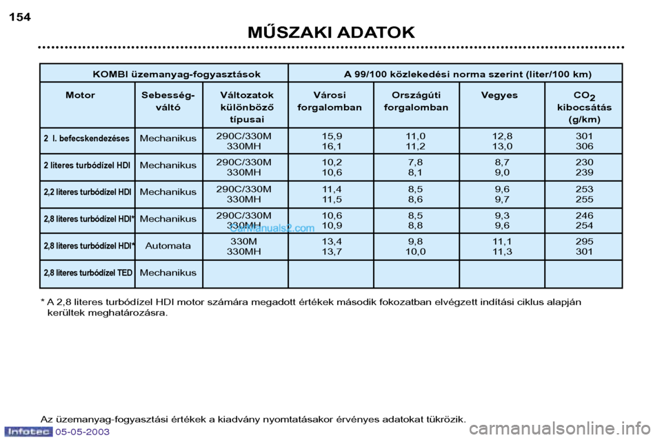 Peugeot Boxer 2003  Kezelési útmutató (in Hungarian) 05-05-2003
MŰSZAKI ADATOK
154
KOMBI üzemanyag-fogyasztások A 99/100 közlekedési norma szerint (liter/100 km)
Motor Sebesség-  Változatok Városi Országúti Vegyes CO 2
váltó különböző fo