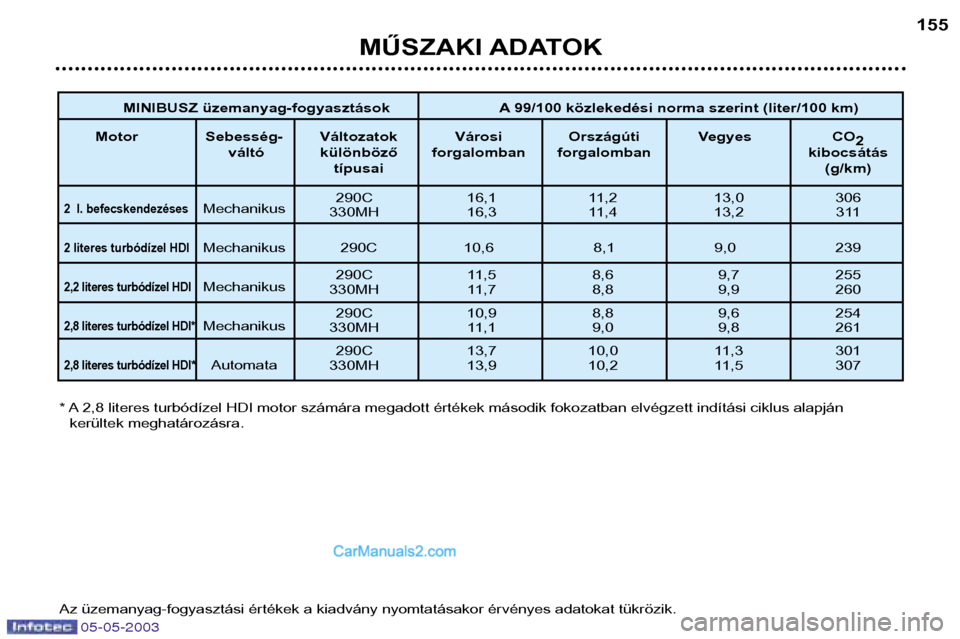 Peugeot Boxer 2003  Kezelési útmutató (in Hungarian) 05-05-2003
MŰSZAKI ADATOK155
* A 2,8 literes turbódízel HDI motor számára megadott értékek második fokozatban elvégzett indítási ciklus alapján 
kerültek meghatározásra.
Az üzemanyag-f