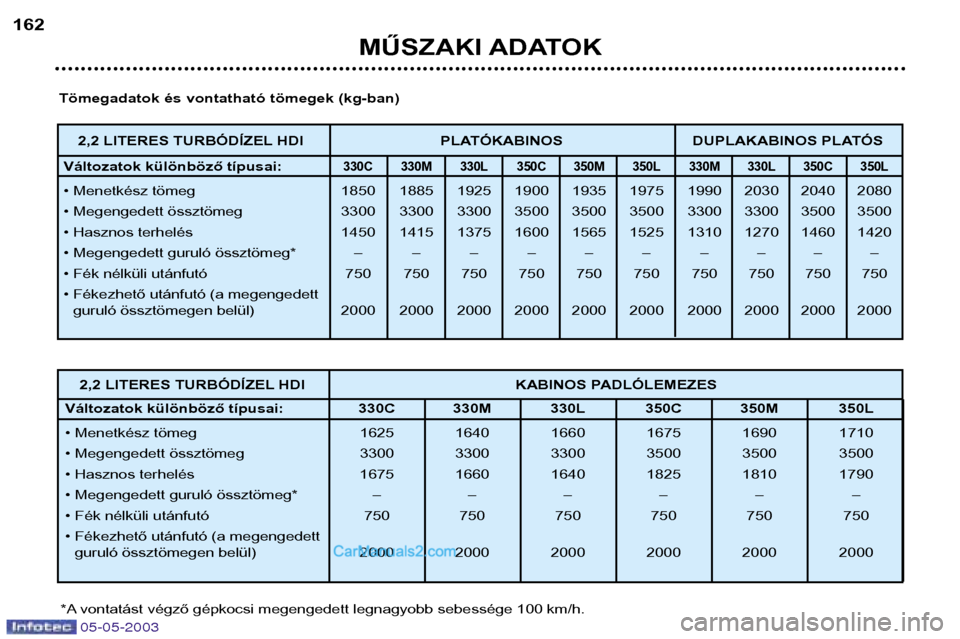 Peugeot Boxer 2003 Kezelési útmutató (in Hungarian) 05-05-2003
MŰSZAKI ADATOK
162
2,2 LITERES TURBÓDÍZEL HDI KABINOS PADLÓLEMEZES
Változatok különböző típusai: 330C 330M 330L 350C 350M 350L
• Menetkész tömeg 1625 1640 1660 1675 1690 171 Peugeot Boxer 2003 Kezelési útmutató (in Hungarian) 05-05-2003
MŰSZAKI ADATOK
162
2,2 LITERES TURBÓDÍZEL HDI KABINOS PADLÓLEMEZES
Változatok különböző típusai: 330C 330M 330L 350C 350M 350L
• Menetkész tömeg 1625 1640 1660 1675 1690 171