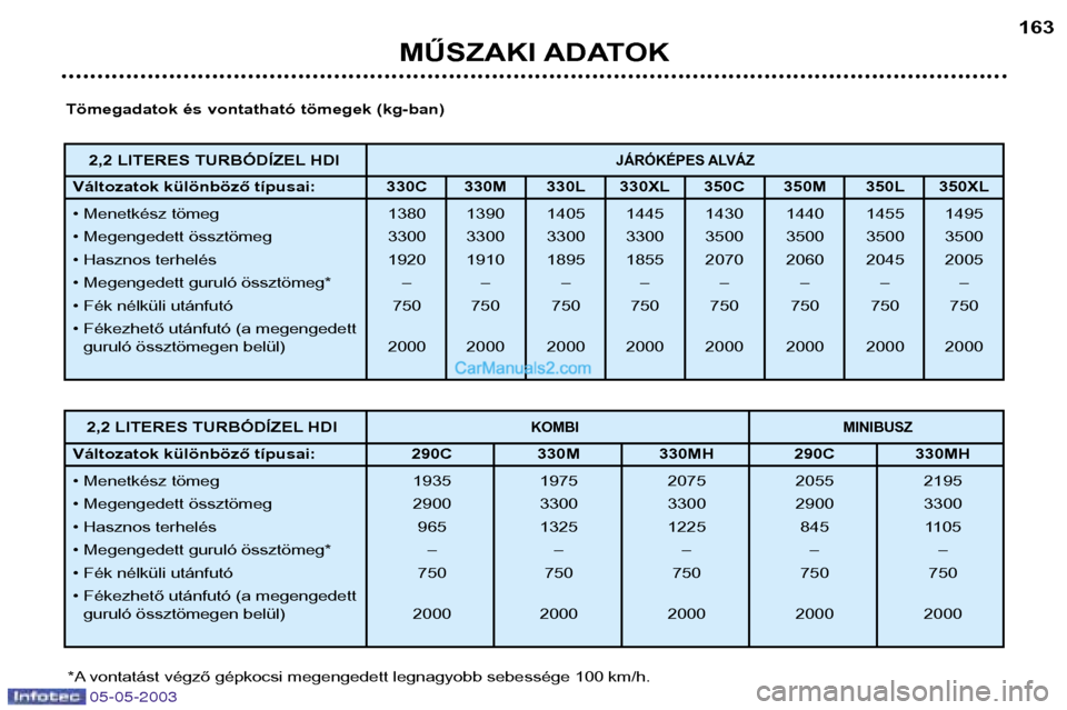 Peugeot Boxer 2003 Kezelési útmutató (in Hungarian) 05-05-2003
MŰSZAKI ADATOK163
Tömegadatok és vontatható tömegek (kg-ban)
*A vontatást végző gépkocsi megengedett legnagyobb sebessége 100 km/h. 2,2 LITERES TURBÓDÍZEL HDI
KOMBI
MINIBUSZ
Vá Peugeot Boxer 2003 Kezelési útmutató (in Hungarian) 05-05-2003
MŰSZAKI ADATOK163
Tömegadatok és vontatható tömegek (kg-ban)
*A vontatást végző gépkocsi megengedett legnagyobb sebessége 100 km/h. 2,2 LITERES TURBÓDÍZEL HDI
KOMBI
MINIBUSZ
Vá