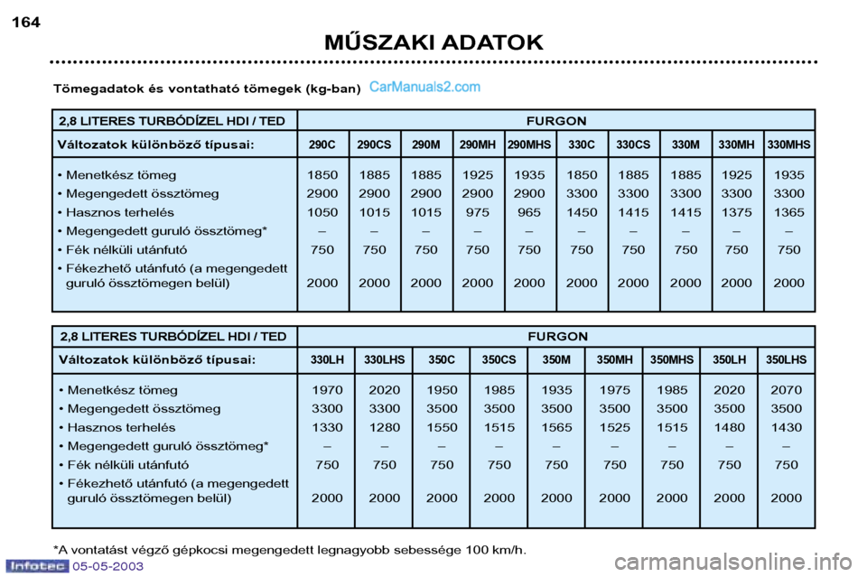 Peugeot Boxer 2003 Kezelési útmutató (in Hungarian) 05-05-2003
MŰSZAKI ADATOK
164
2,8 LITERES TURBÓDÍZEL HDI / TED
FURGON
Változatok különböző típusai:
290C 290CS 290M 290MH 290MHS 330C 330CS 330M 330MH 330MHS
• Menetkész tömeg 1850 1885 Peugeot Boxer 2003 Kezelési útmutató (in Hungarian) 05-05-2003
MŰSZAKI ADATOK
164
2,8 LITERES TURBÓDÍZEL HDI / TED
FURGON
Változatok különböző típusai:
290C 290CS 290M 290MH 290MHS 330C 330CS 330M 330MH 330MHS
• Menetkész tömeg 1850 1885