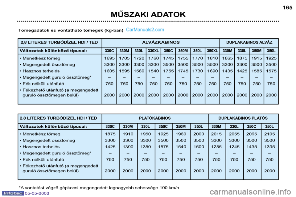Peugeot Boxer 2003 Kezelési útmutató (in Hungarian) 05-05-2003
MŰSZAKI ADATOK165
Tömegadatok és vontatható tömegek (kg-ban)
*A vontatást végző gépkocsi megengedett legnagyobb sebessége 100 km/h.
2,8 LITERES TURBÓDÍZEL HDI / TED AL VÁZKABIN Peugeot Boxer 2003 Kezelési útmutató (in Hungarian) 05-05-2003
MŰSZAKI ADATOK165
Tömegadatok és vontatható tömegek (kg-ban)
*A vontatást végző gépkocsi megengedett legnagyobb sebessége 100 km/h.
2,8 LITERES TURBÓDÍZEL HDI / TED AL VÁZKABIN