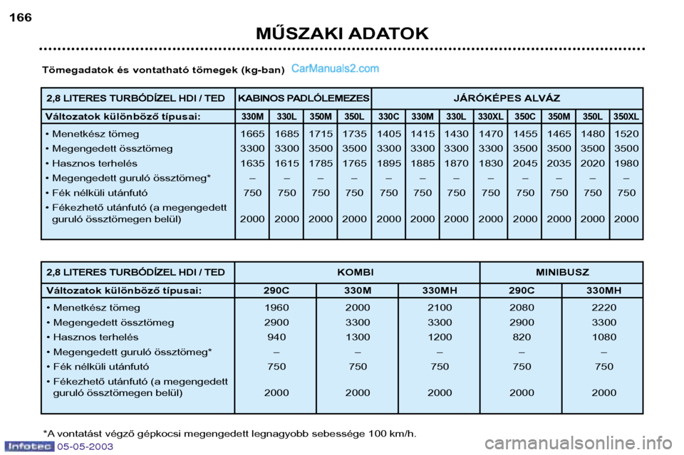 Peugeot Boxer 2003 Kezelési útmutató (in Hungarian) 05-05-2003
MŰSZAKI ADATOK
166
Tömegadatok és vontatható tömegek (kg-ban)
*A vontatást végző gépkocsi megengedett legnagyobb sebessége 100 km/h.
2,8 LITERES TURBÓDÍZEL HDI / TED KABINOS PAD Peugeot Boxer 2003 Kezelési útmutató (in Hungarian) 05-05-2003
MŰSZAKI ADATOK
166
Tömegadatok és vontatható tömegek (kg-ban)
*A vontatást végző gépkocsi megengedett legnagyobb sebessége 100 km/h.
2,8 LITERES TURBÓDÍZEL HDI / TED KABINOS PAD