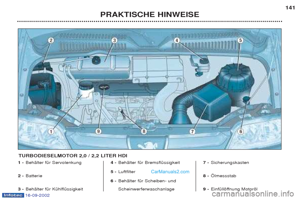 Peugeot Boxer 2002.5  Betriebsanleitung (in German) 16-09-2002
PRAKTISCHE HINWEISE141
1 -
BehŠlter fŸr Servolenkung
2 - Batterie
3 - BehŠlter fŸr KŸhlflŸssigkeit  4 -
BehŠlter fŸr BremsflŸssigkeit 
5 - Luftfilter 
6 - BehŠlter fŸr Scheiben- 